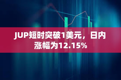 JUP短时突破1美元，日内涨幅为12.15%