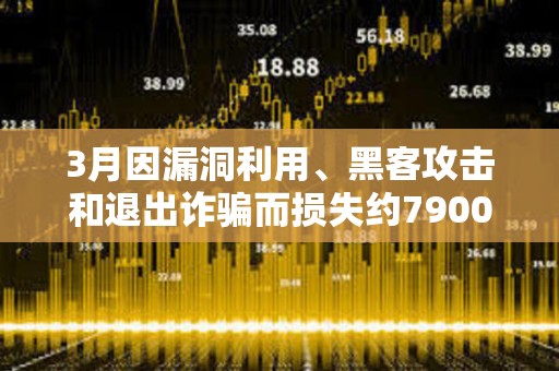 3月因漏洞利用、黑客攻击和退出诈骗而损失约7900万美元