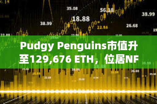 Pudgy Penguins市值升至129,676 ETH，位居NFT市值第二位