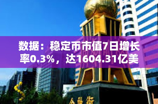 数据：稳定币市值7日增长率0.3%，达1604.31亿美元