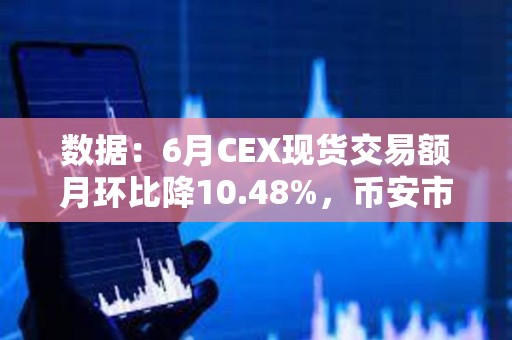 数据：6月CEX现货交易额月环比降10.48%，币安市占率降至38.3%
