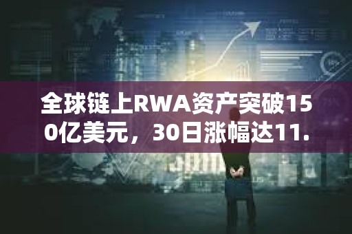 全球链上RWA资产突破150亿美元，30日涨幅达11.97%