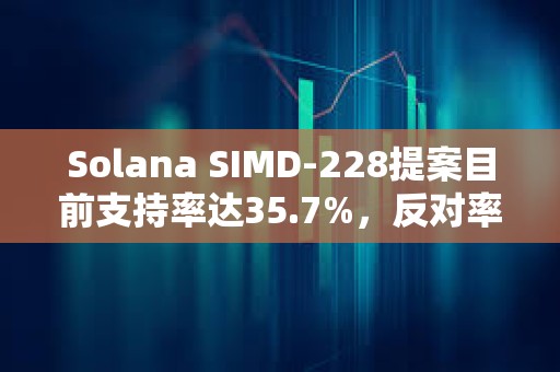 Solana SIMD-228提案目前支持率达35.7%,反对率达17.2% Solana SIMD-228提案目前支持率达35.7%,反对率达17.2%