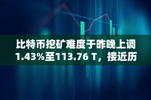 比特币挖矿难度于昨晚上调1.43%至113.76 T，接近历史高点