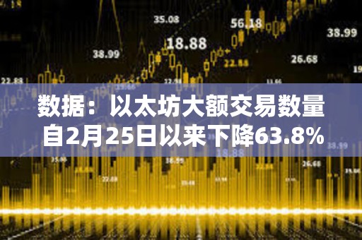数据：以太坊大额交易数量自2月25日以来下降63.8%