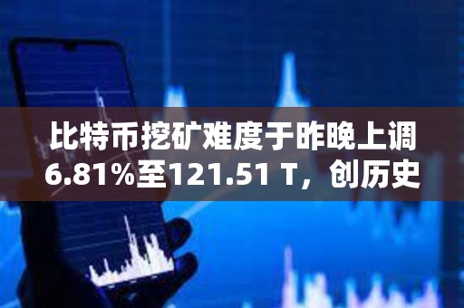 比特币挖矿难度于昨晚上调6.81%至121.51 T，创历史新高