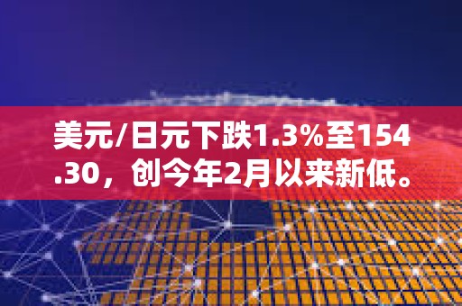 美元/日元下跌1.3%至154.30，创今年2月以来新低。