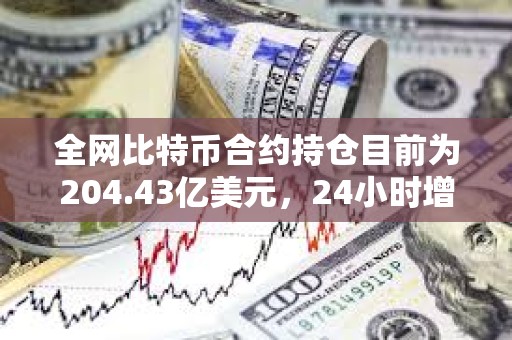 全网比特币合约持仓目前为204.43亿美元，24小时增幅达11%
