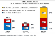 纳入6280亿美元表外承诺后Meta股票“贵了”35%？