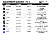 链上永续合约赛道大爆发 现在还能冲哪个？一文看懂前十Perp DEX