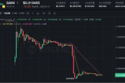 上线半日遭黑客攻击、币价崩盘 币安 Alpha 新秀 GriffinAI 深陷「跑路」争议
