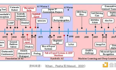 DWF Ventures：通过 Web3 引领 AI 的未来