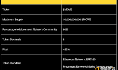 一文看懂Movement Network基金会公布的MOVE代币经济学