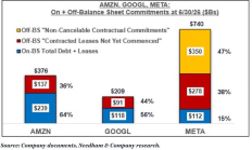 纳入6280亿美元表外承诺后Meta股票“贵了”35%？