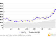 Coinbase：从成本、供应和买盘角度看 谁在主导黄金和BTC的价格发现