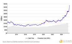 Coinbase：从成本、供应和买盘角度看 谁在主导黄金和BTC的价格发现