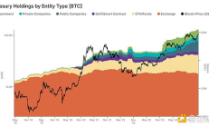 中心化金库持有31%的比特币供应量 市场或转向机构主导