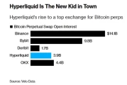 彭博社特稿：币安劲敌——一文读懂 Hyperliquid 如何成功抢占市场份额