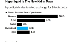 彭博社特稿：币安劲敌——一文读懂 Hyperliquid 如何成功抢占市场份额