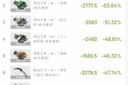 亲历 10.11 币圈黑天鹅和 CS2 饰品市场崩盘——我发现了“中间商”的死亡陷阱