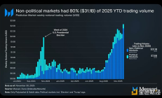 选举之后 预测市场如何在 2025 年实现再加速