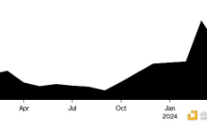 Bloomberg：加密货币交易所交易量七个月来首次下跌