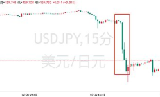 日元暴涨后日本央行决议迎变数：干预之后 是否再度加息？