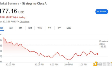 Strategy或遭纳指100等指数除名 恐流失数十亿美元资金