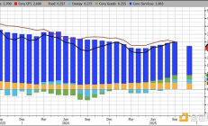 美CPI降温别高兴太早：经济学家怀疑政府关门导致数据失真