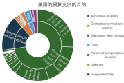 美国政府关门 影响几何？