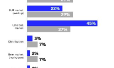 Coinbase：全球投资者怎么看未来3-6个月加密市场