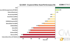 Coin Metrics：宏观经济压力下的加密市场