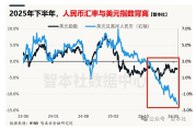AI正在主导人民币走势