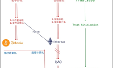 财富效应消失后——去中心化的神话或悲歌