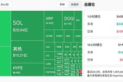 200亿美元史诗级暴仓 160万人惨遭血洗 加密市场发生了什么？