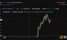 10分钟暴涨100% AIOS代币销毁加主网公告引爆链上行情