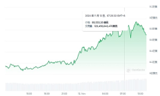 BTC剑指9万美元大关：谁在拉盘 10万美元还远吗？