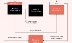 挖矿巨头Marathon Digital推出比特币Layer 2网络Anduro