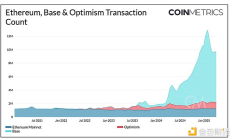 Coin Metrics：以太坊及其 L2 之间不断演变的关系