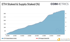 Coin Metrics：理解以太坊和Solana上的质押收益与经济学