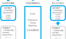 以太坊智能合约的作用,区块链智能合约是什么