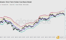 Glassnode：BTC触及8.9万创下新低点 从链上链下数据看市场反应