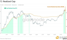 Glassnode：投资者活跃度上升 市场机制由谁主导？