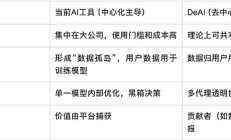 AI业务不赚钱？DeAI曙光已现